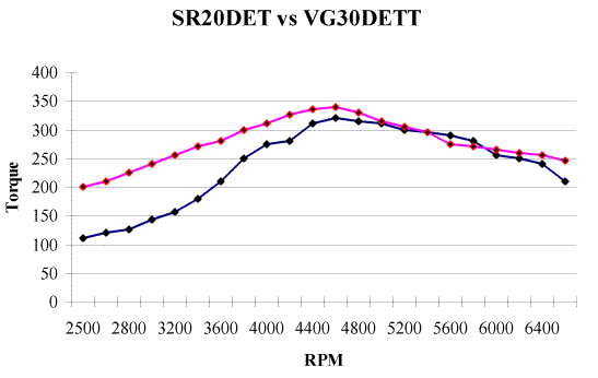 sr20det-vs-vg30dett.gif (8318 bytes)